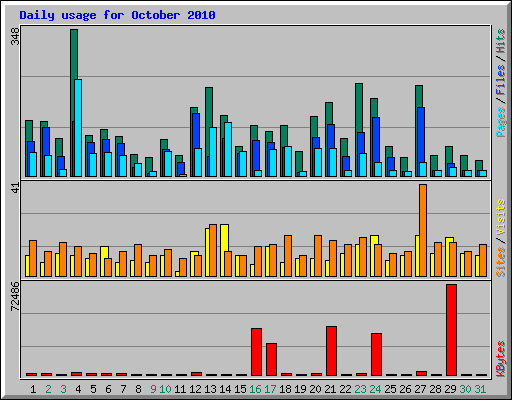 Daily usage for October 2010